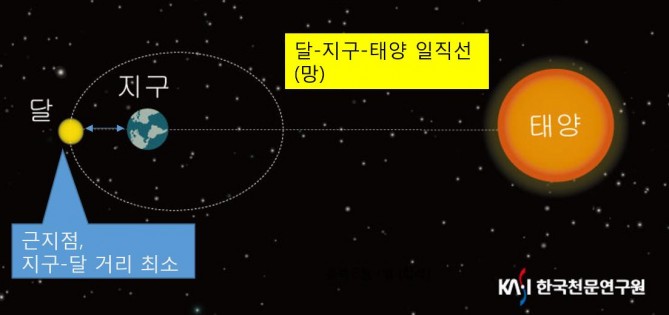 12월 4일에 뜨는 보름달이 크게 보이는 원리. - 한국천문연구원 제공